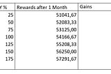Staking gains example.