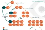 Gambling Math in Action: The Martingale Betting System in Roulette