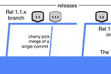 How to implement Trunk Based Development