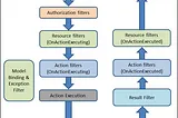 ⚡ 6 Filter Types in ASP.NET Core