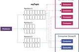 Data Engineering Series 7: Real time Stream Processing with Spark and Kafka