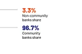 Community banking’s role in serving small businesses