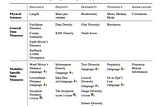 Examples of different data measurements proposed in image- and language-based data science and machine learning, alongside analogs in the physical sciences.