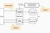 🚀 A Tour of CQRS in C#