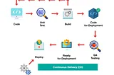 Building a Robust Machine Learning CI/CD Pipeline: From Code to Production