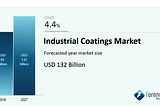 Post Covid-19 Update: Industrial Coatings Market To Reach Usd 132 Billion By 2027 | Cagr 4.4%