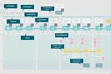 Image of a linear experience journey map with callouts that label common components of journey maps such as stages, emotions, and tasks.