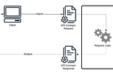 Requirements & API: Analysis