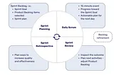 Exploring Scrum Methodologies