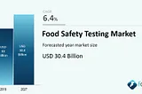 COVID19: FOOD SAFETY TESTING MARKET TO REACH USD 30.4