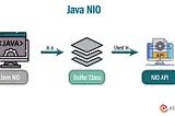 Mastering Java NIO: Elevate Your I/O Game with Asynchronous Channels