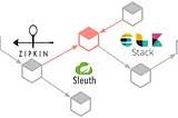 Distributed Tracing with Spring Cloud Sleuth and Zipkin
