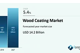 COVID19:Wood Coating Market — Global Industry Analysis and Forecast 2020 to 2027