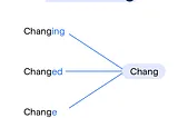 NLP — Text PreProcessing — Part 3 (Stemming & Lemmatization)