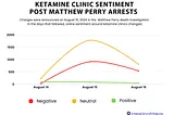 Ketamine Insights Weekly: Negative sentiment increased 3,500% after the Matthew Perry arrests