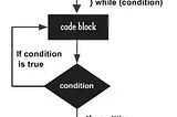 What is a DO-WHILE loop in Java?