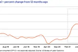 High inflation and the Fed’s aggressive stance