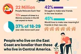 The Challenges of Making New Friends When Moving: Exploring the Statistics