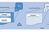 Understanding Blockchain Private Data. A Hands-on Example