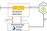 Spring Boot + Azure Key Vault Hello World Example