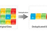 There is two data representation. Original data has some colorful A/B/C/D data blocks, an arrow labeled as deduplication filters the data and just puts unique letters and colors in deduplicated data section.