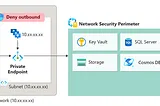 Azure PaaS Services with Network Security Perimeter: Enhancing Cloud Security and Efficiency