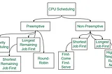 Process Scheduling Policies : Part 1