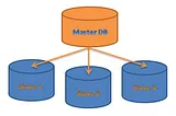 MySQL Master-Slave Replication on the Same Machine (Part -2 )