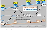 The U.S. Housing Market: Rent-Serfs and Artificial Scarcity