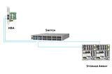 Zoning in Brocade FC SAN switch for beginners