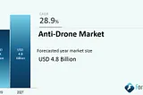 COVID19: ANTI-DRONE MARKET TO REACH USD 4.8 BILLION BY 2027 | CAGR 28.9% — FORENCIS RESEARCH