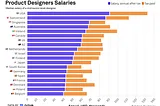 Product design base pay across countries after tax