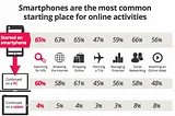 O uso de smartphones para iniciar atividades online