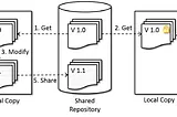 Concurrency & Concurrency Control in DBMS