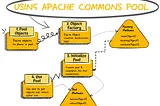 Apache Commons Connection Pool Guide With Example