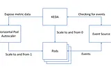 AutoScaling in Kubernetes with Horizontal Pod Autoscaler using custom Metrics from Prometheus