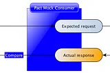 How PACT contract testing fits in an organisation [Part 2 — Provider Driven]