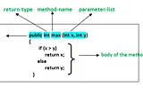 Understanding Java’s Syntax.