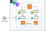 Practical Guide to Cost-Effective Serverless Kubernetes on AWS EKS and Fargate with CloudWatch…