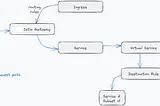 Understanding Ingress Gateway in Istio: A Detailed Guide