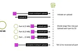 AWS S3 multi-part upload via Mule