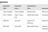 Understanding OpenShift Cluster Networking: on AWS, Azure, On-Premises, and Kubernetes