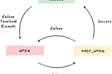 Building resilient and fault-tolerant microservices.