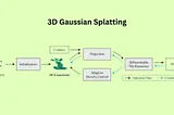 The Power of 3D Gaussian Splatting for Real-Time Scene Rendering