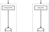 Command Query Responsibility Segregation Design Pattern