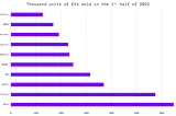 The global electric vehicle market grew by 63% in the first half of 2022