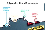 How You Can Define Brand Positioning For Build Brand Equity