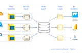 Medallion Architecture: What, Why and How