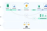 Under the hood of electric vehicle grid balancing