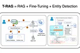 T-RAG = RAG + Fine-Tuning + Entity Detection